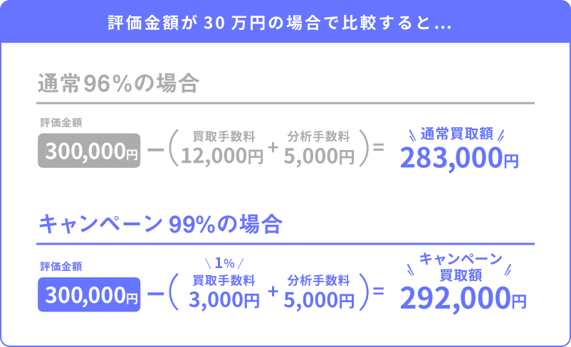 評価金額が30万円の場合で比較すると…