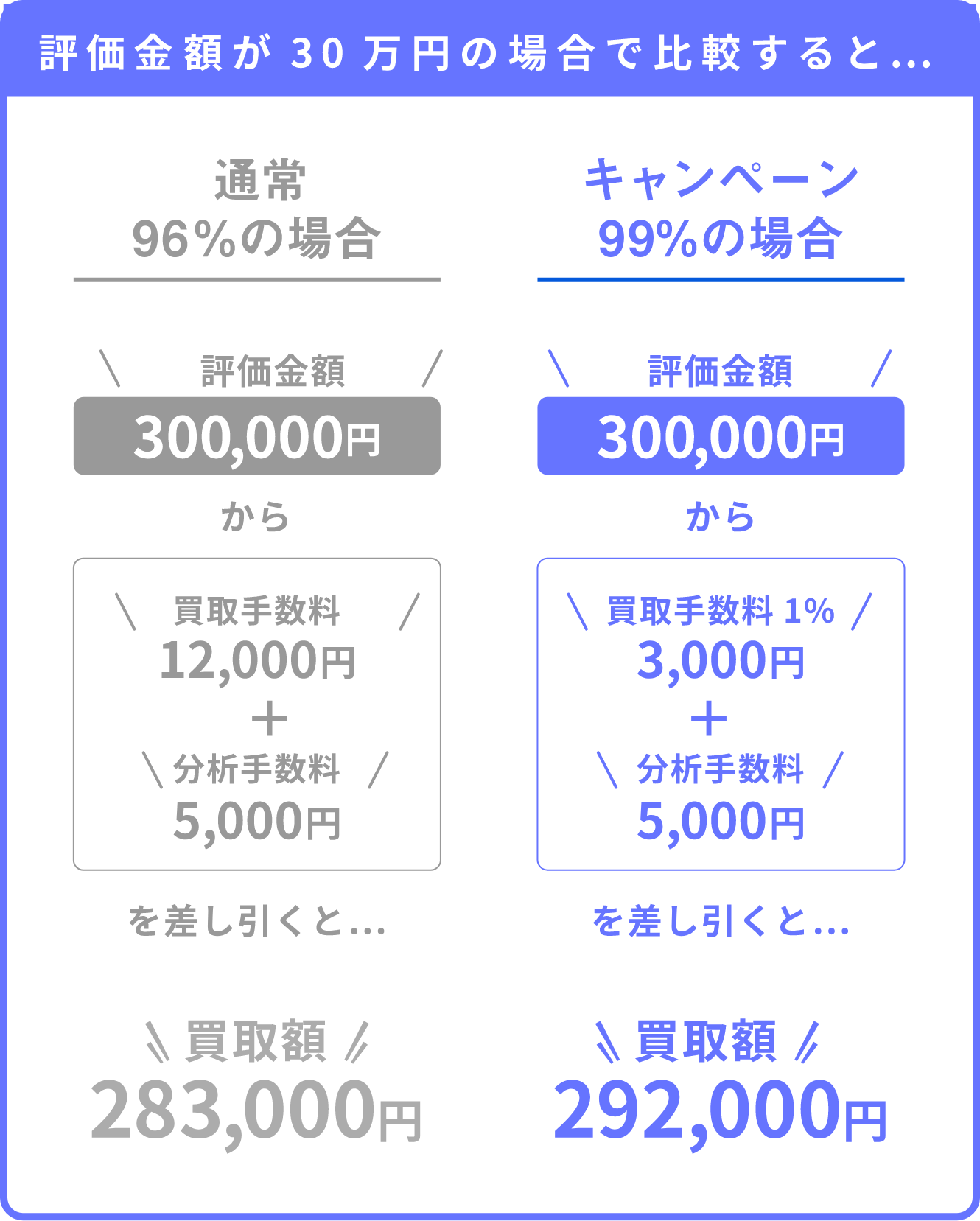 評価金額が30万円の場合で比較すると…