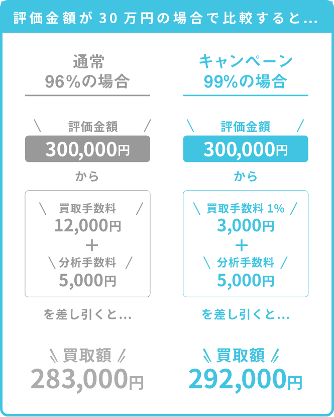 評価金額が30万円の場合で比較すると…