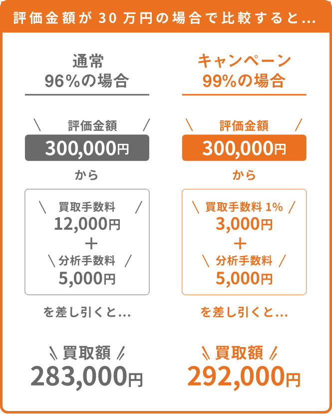 評価金額が30万円の場合で比較すると…