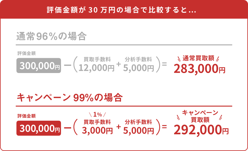 評価金額が30万円の場合で比較すると…