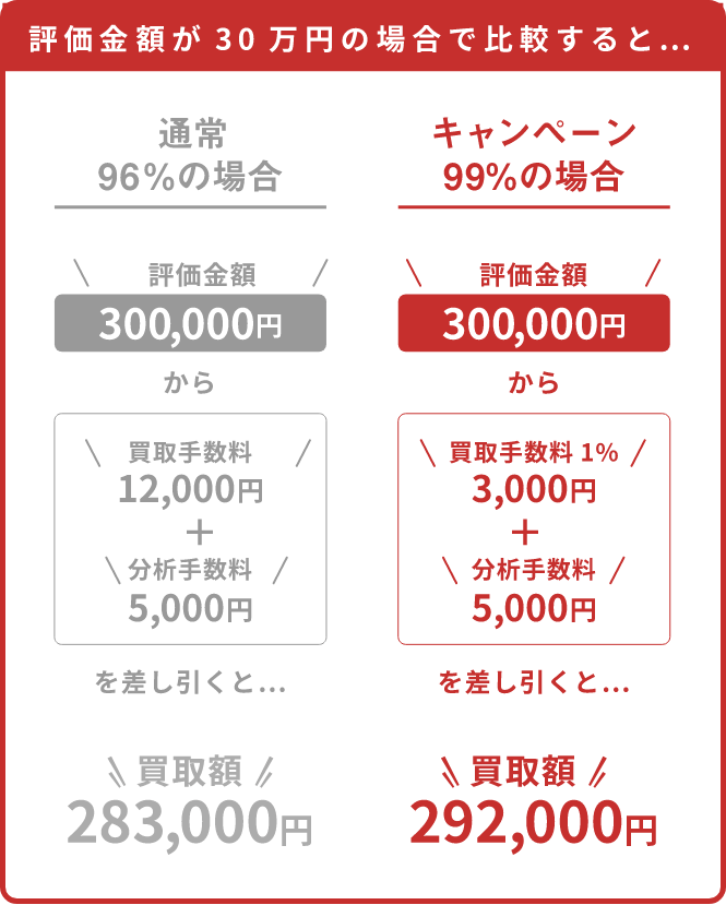 評価金額が30万円の場合で比較すると…