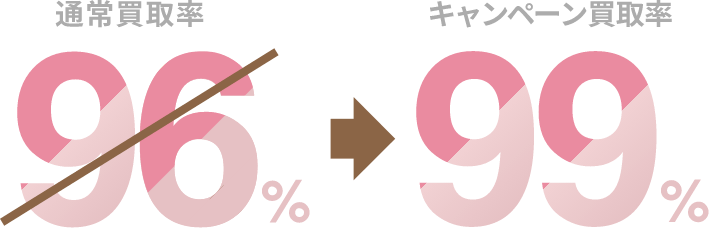 通常買取率96% キャンペーン買取率99%