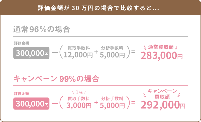 評価金額が30万円の場合で比較すると…