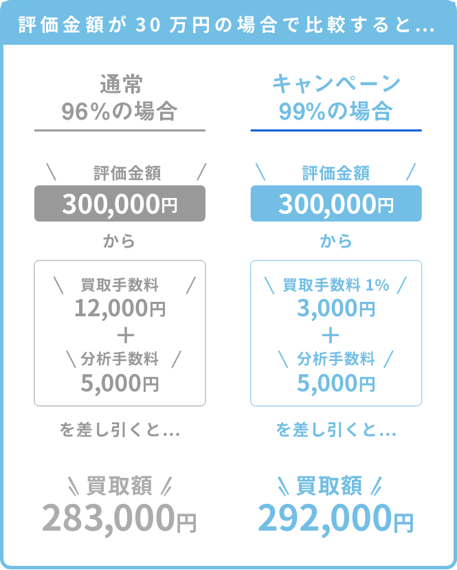 評価金額が30万円の場合で比較すると…
