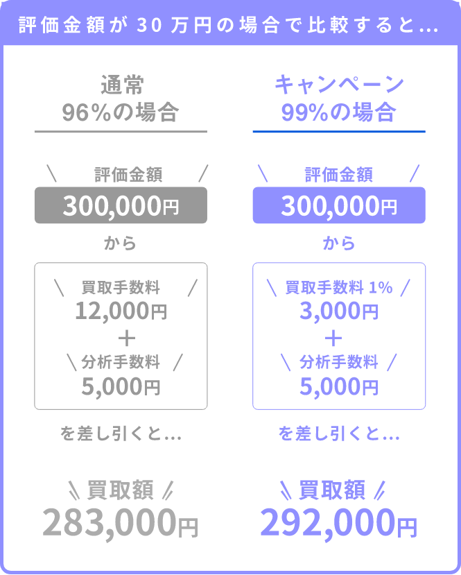評価金額が30万円の場合で比較すると…