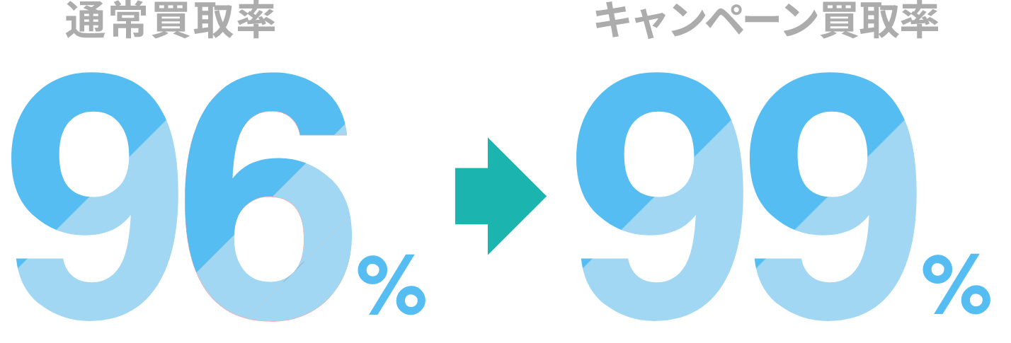 通常買取率96% キャンペーン買取率99%