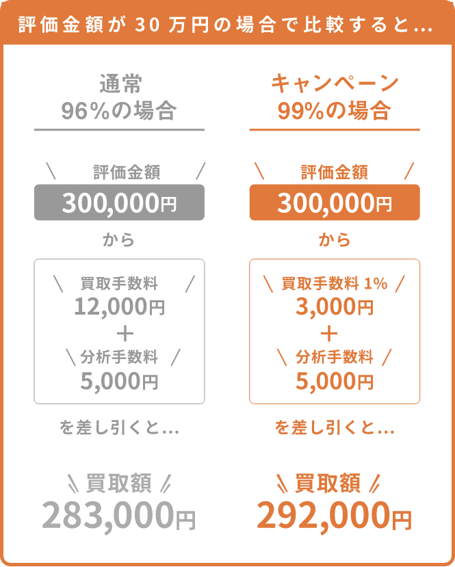 評価金額が30万円の場合で比較すると…